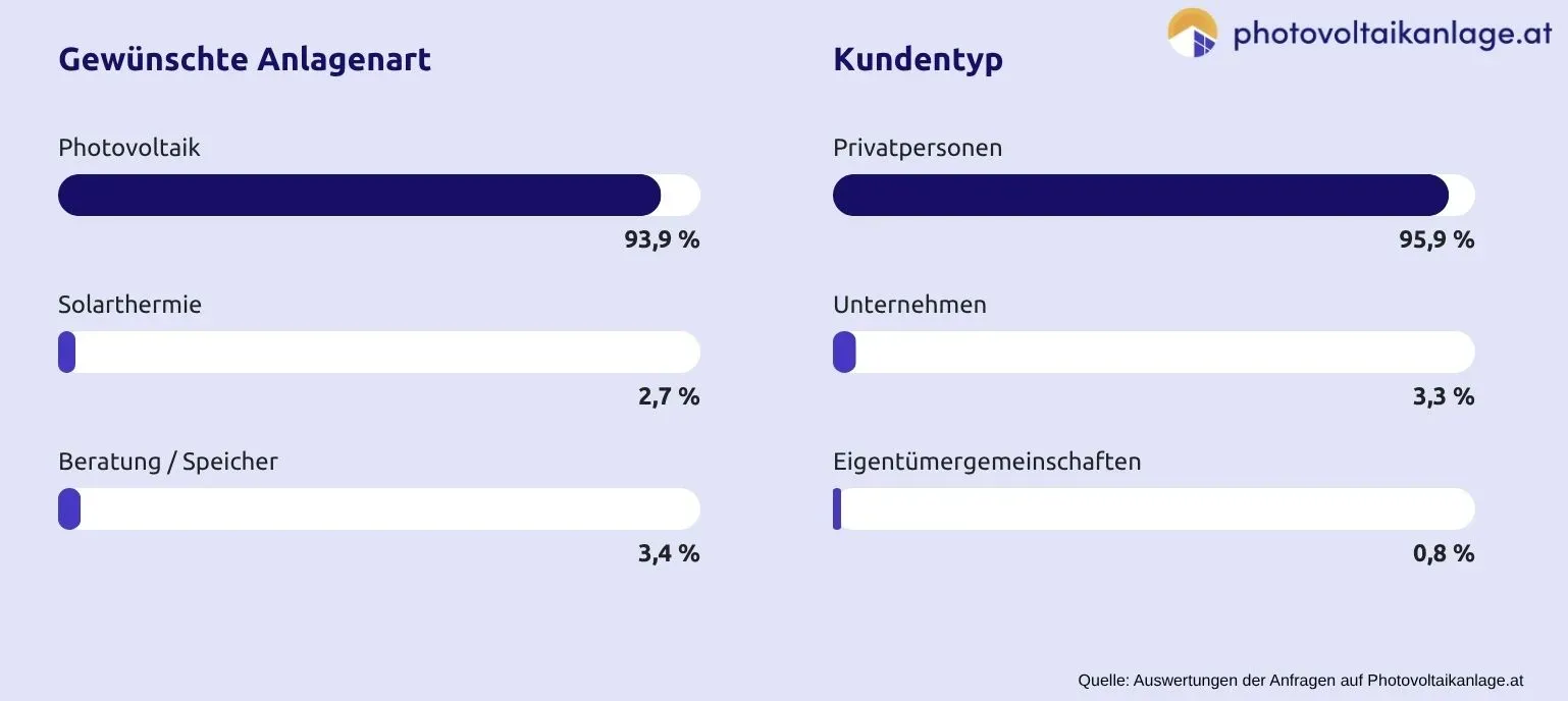 Grafische Darstellung der Auswertung der Anfragen nach Kundengruppe und Anlagentyp im 1. Halbjahr 2026 auf Photovoltaikanlage.at