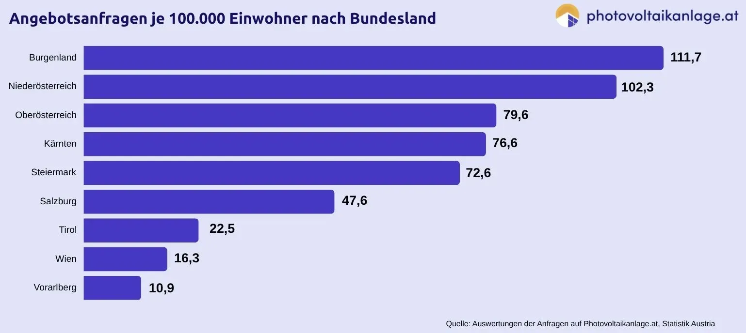 Grafische Darstellung der Auswertung der Angebotsanfragen unter Berücksichtigung der Einwohnerzahl je Bundesland auf Photovoltaikanlage.at im 1. Halbjahr 2026.