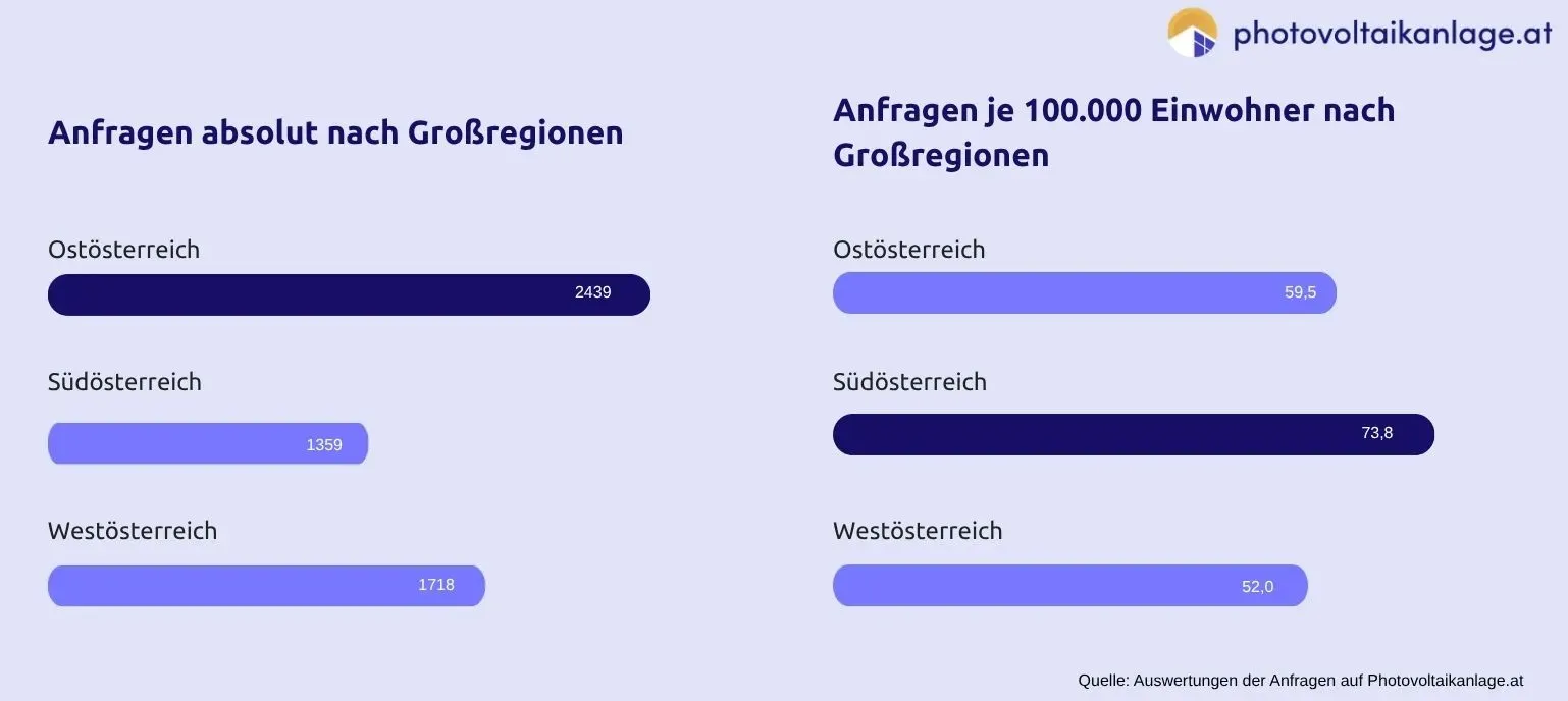 Grafische Darstellung der Auswertung der Angebotsanfragen auf Photovoltaikanlage.at nach Großregionen