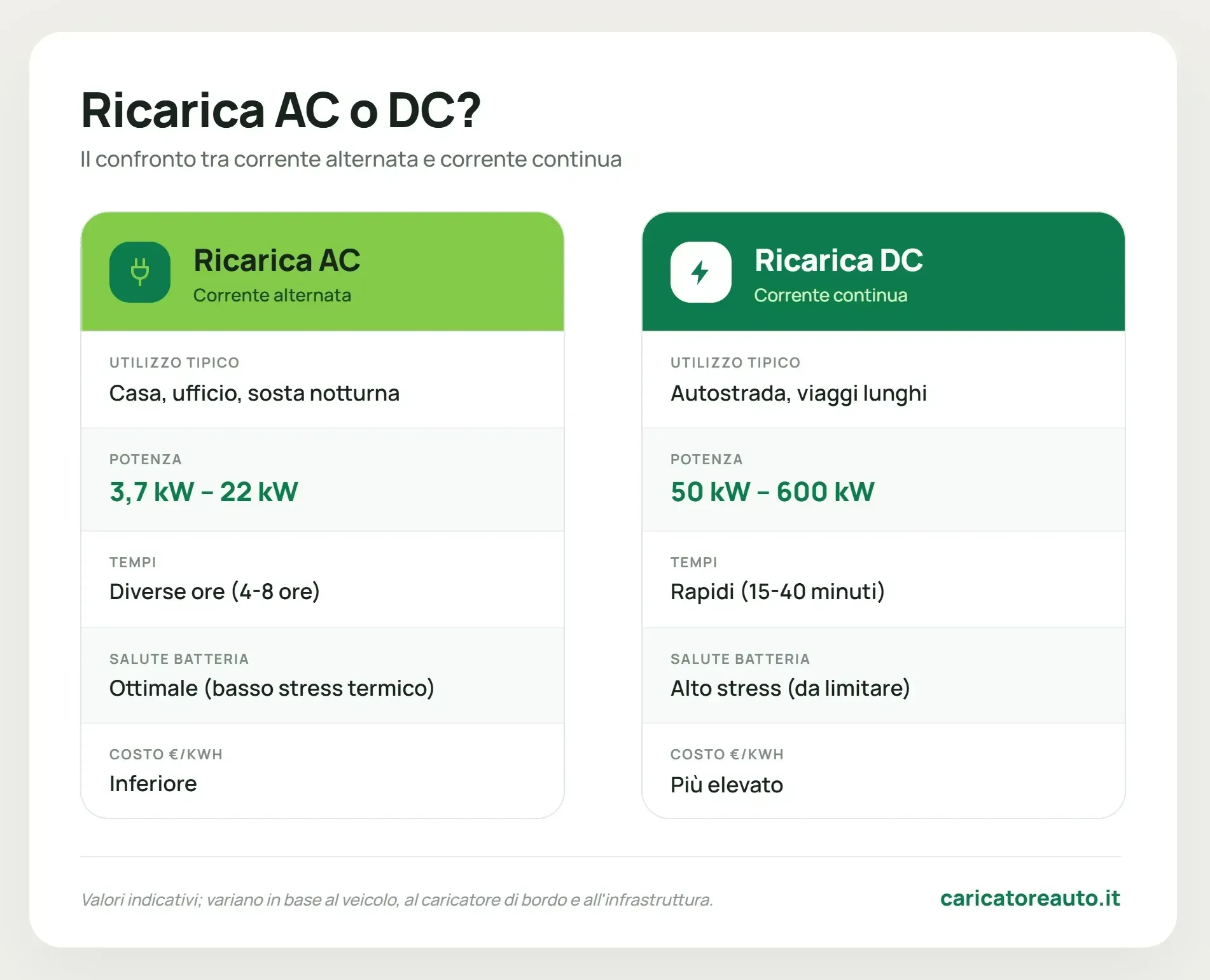 Tabella di confronto tra ricarica AC e DC per veicoli elettrici con specifiche tecniche.