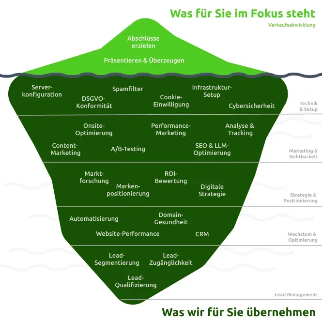 Eisberg-Diagramm zeigt digitale Marketing- und Vertriebsschwerpunkte von oben nach unten.