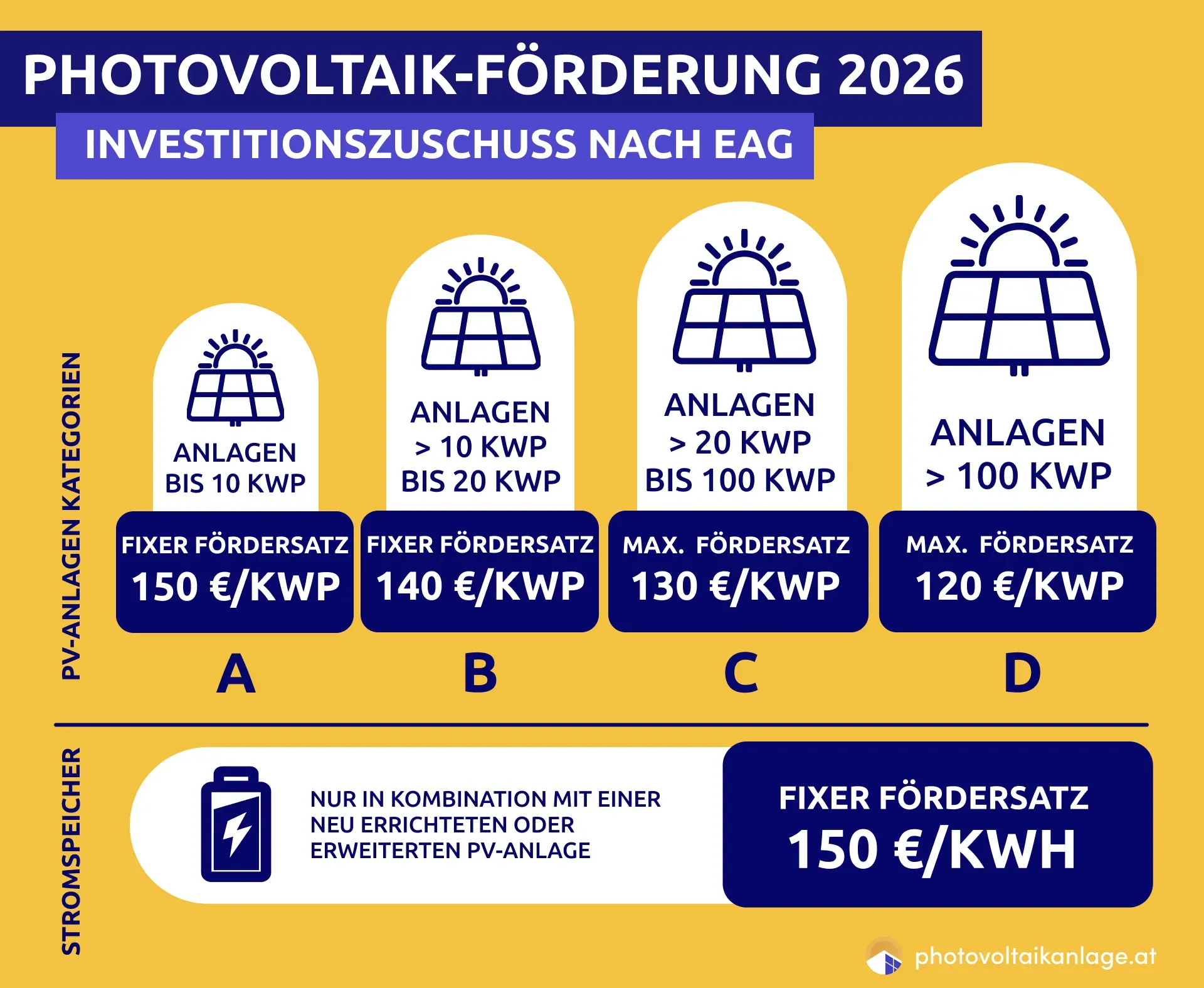 Infografik zur PV-Förderung 2026 (EAG-Investitionszuschuss): Fördersätze je nach Anlagengröße von 150 €/kWp (bis 10 kWp) bis 120 €/kWp (über 100 kWp), Stromspeicher 150 €/kWh in Kombination mit PV-Anlage.