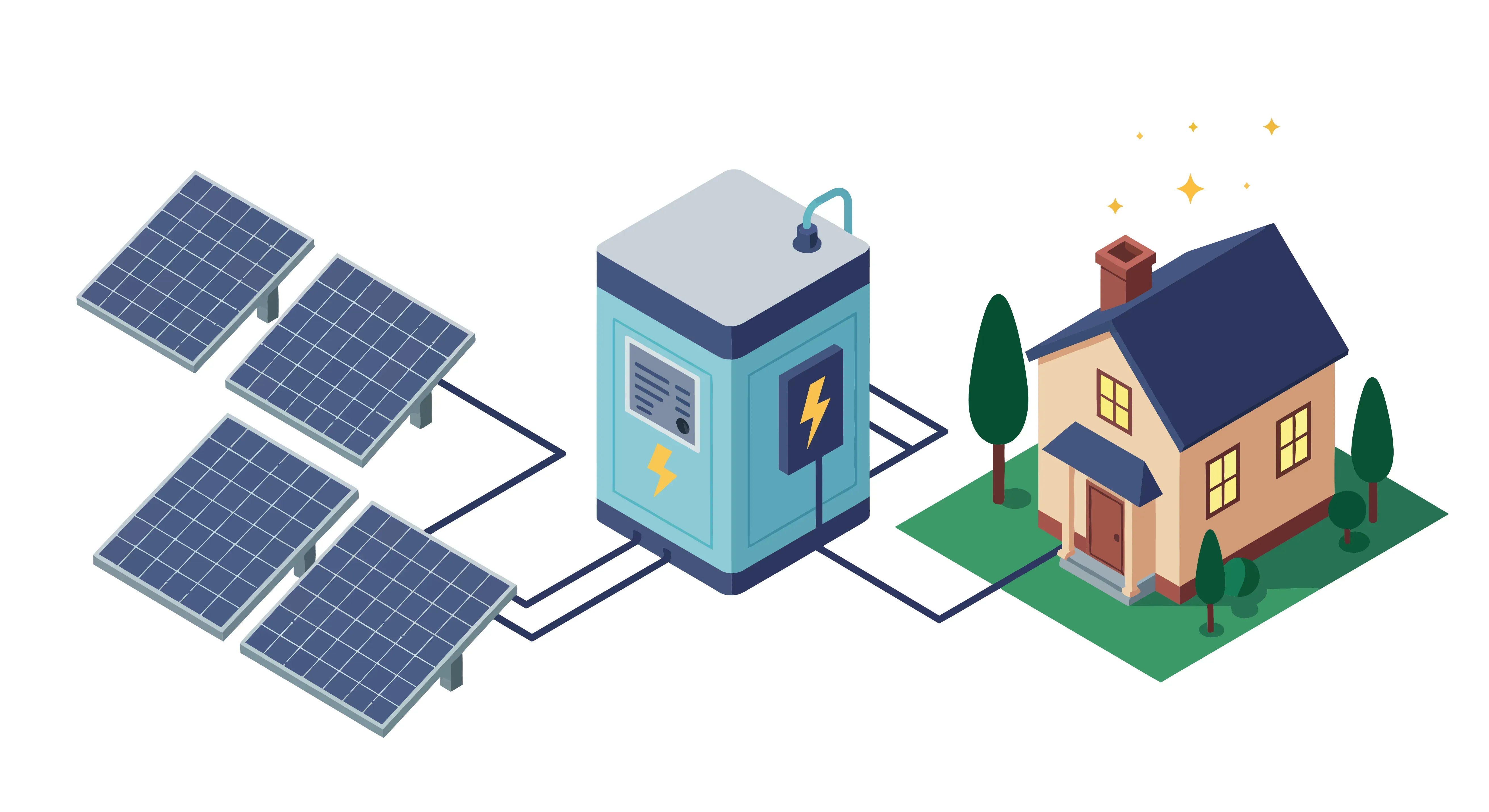 Solar panels connected to battery storage powering a residential house.
