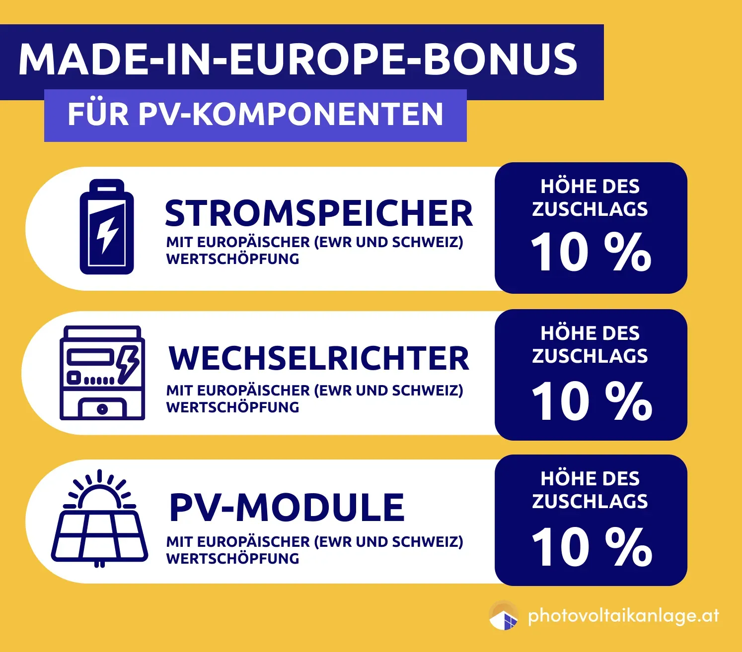 Infografik "Made-in-Europe-Bonus für PV-Komponenten": 10 % Zuschlag für Stromspeicher, Wechselrichter und PV-Module mit europäischer Wertschöpfung (EWR und Schweiz).