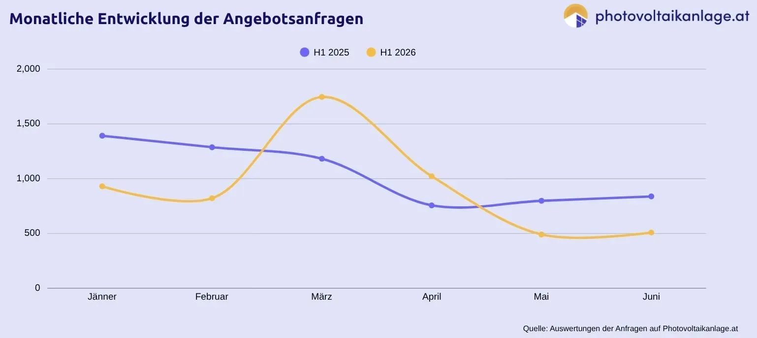 Grafische Darstellung der monatlichen Entwicklung der Angebotsanfragen im 1. Halbjahr 2025 und 2026 auf Photovoltaikanlage.at.