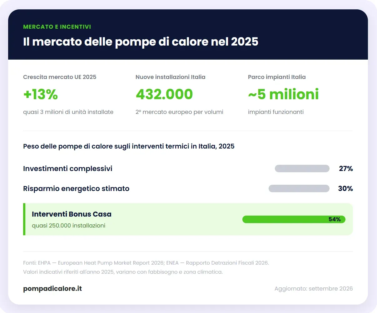 Infografica con dati del mercato delle pompe di calore in Italia nel 2025 e statistiche di crescita.