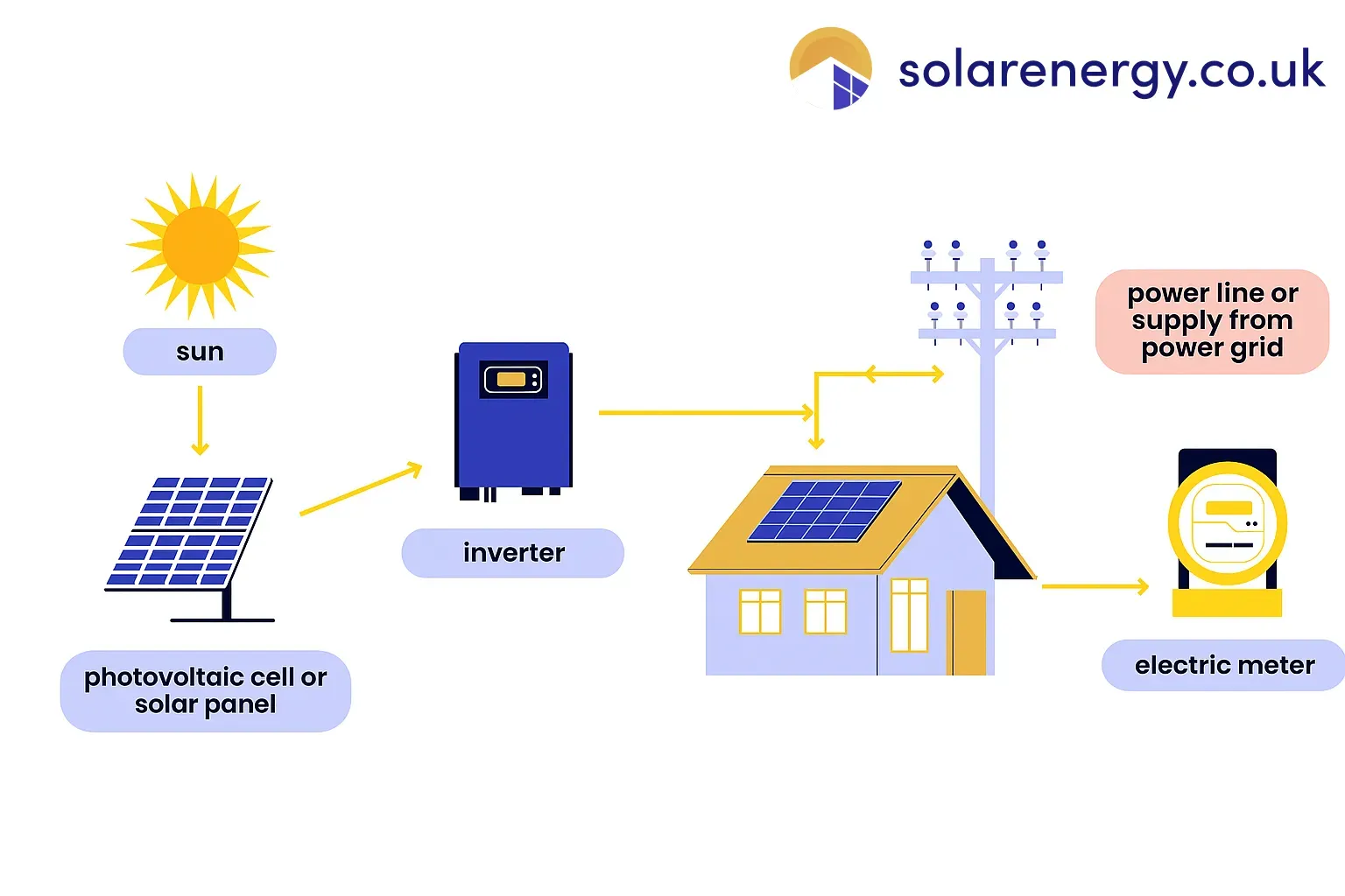 Diagram showing solar panel system flow from sun through photovoltaic cells, inverter, house, and electric meter with po.