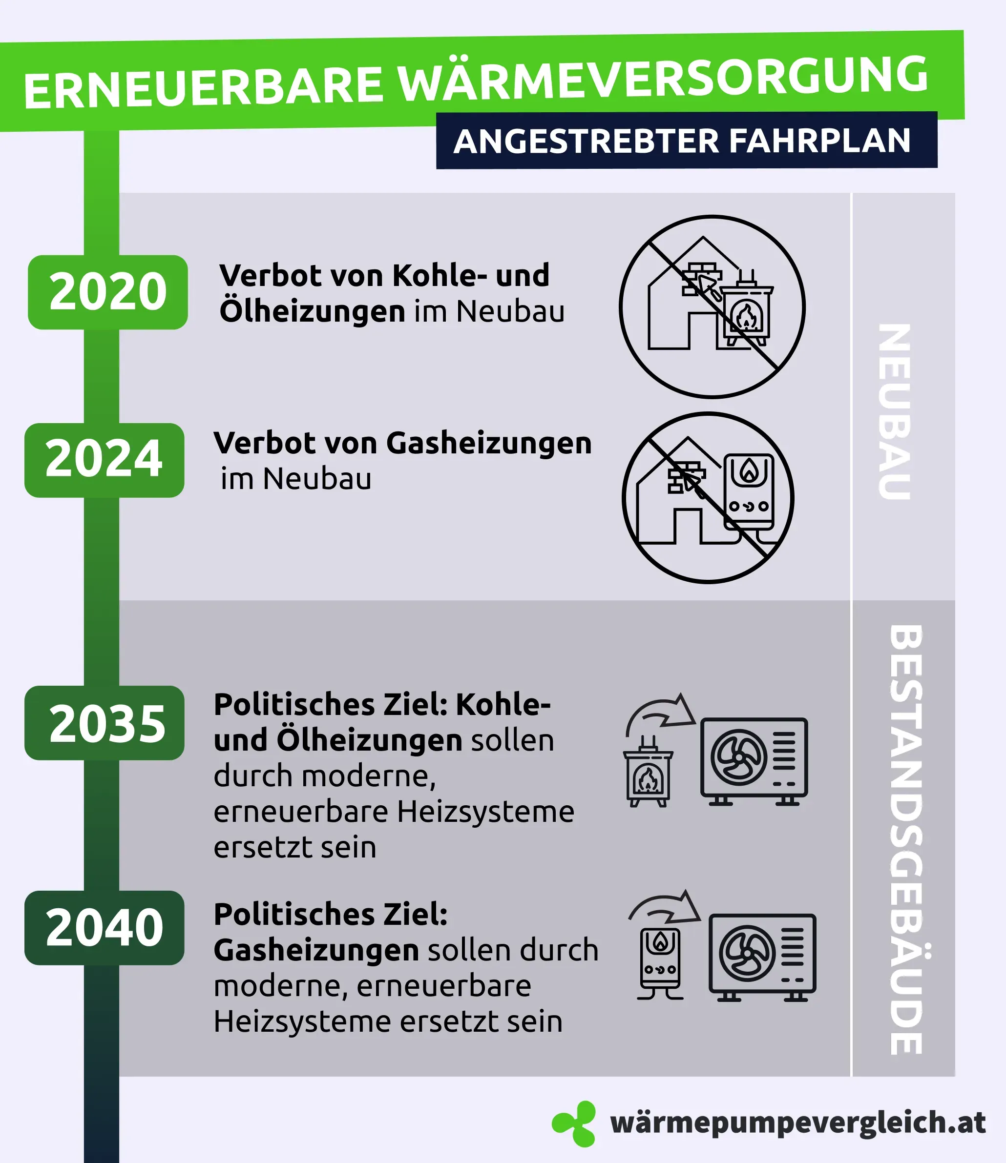 Zeitstrahl zur Umstellung auf erneuerbare Wärmeversorgung von 2020 bis 2040 mit Verboten und politischen Zielen.