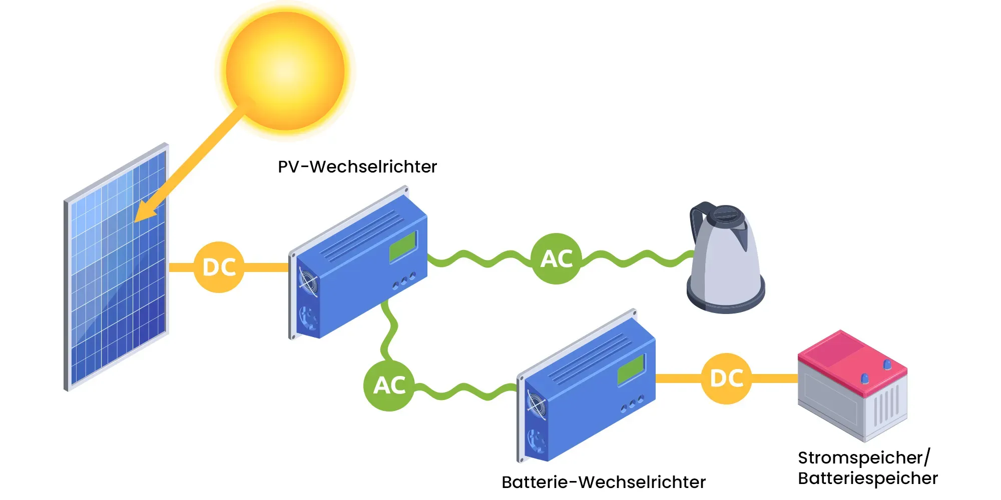 Solaranlage-Schaltplan mit DC-AC-Umwandlung durch Wechselrichter verbunden mit Batteriespeicher und Verbrauchern.