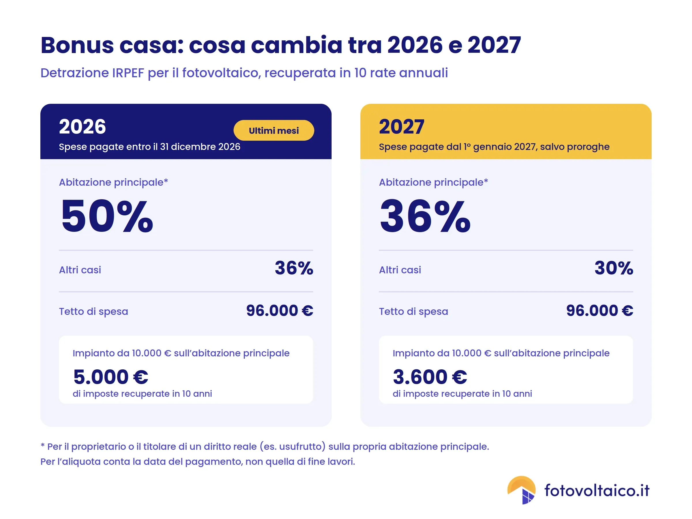 Confronto delle detrazioni fiscali bonus casa per il 2026 e 2027 con aliquote e importi di detrazione IRPEF.