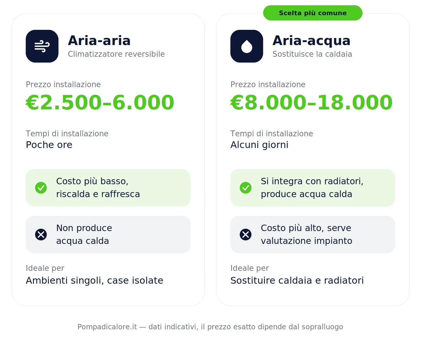 Confronto tra due sistemi di riscaldamento: pompa di calore Aria-aria e Aria-acqua con costi di installazione e caratteristiche.