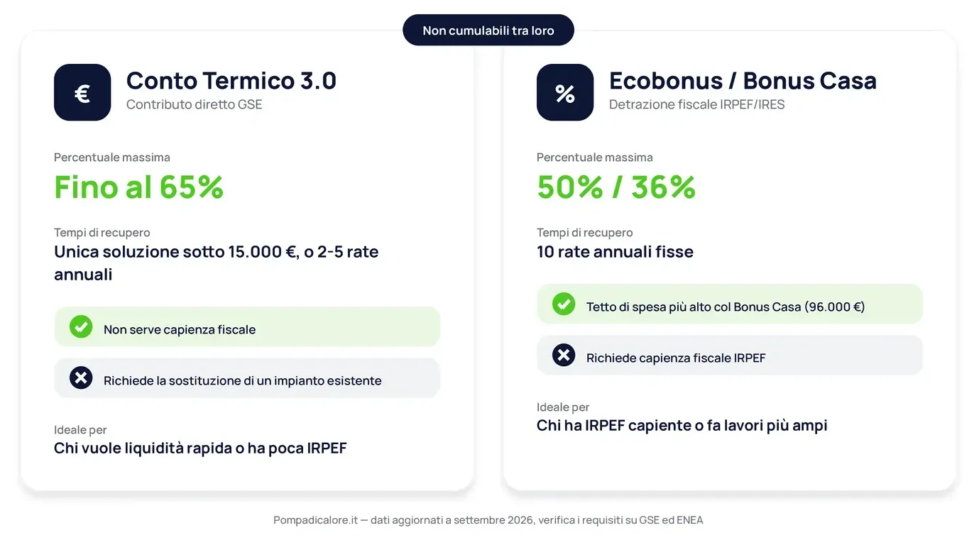 Confronto tra due programmi di incentivi finanziari: Conto Termico 3.0 ed Ecobonus/Bonus Casa con relativi vantaggi e cr.