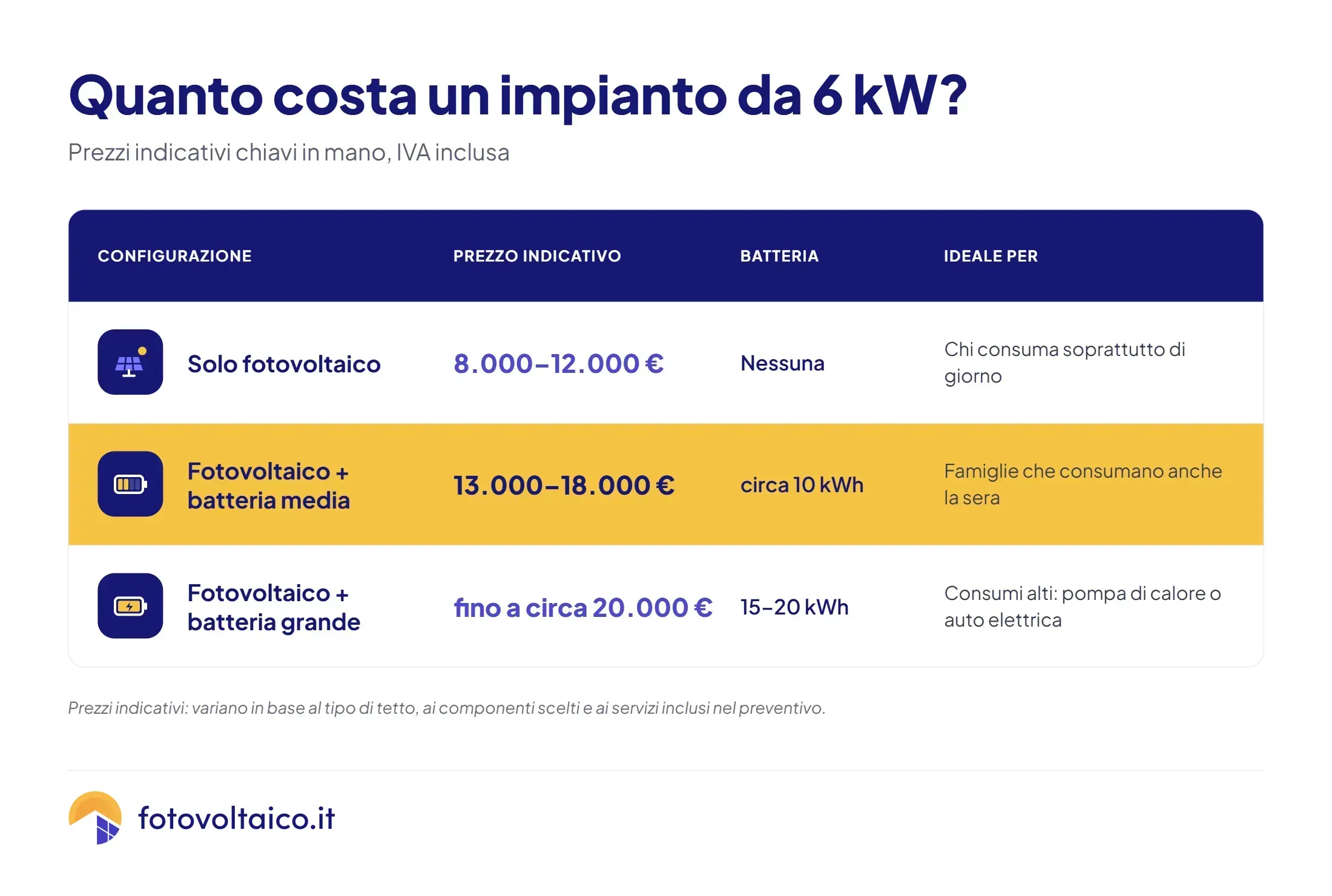 Tabella prezzi per impianti solari da 6 kW con tre opzioni di configurazione e relativi costi.