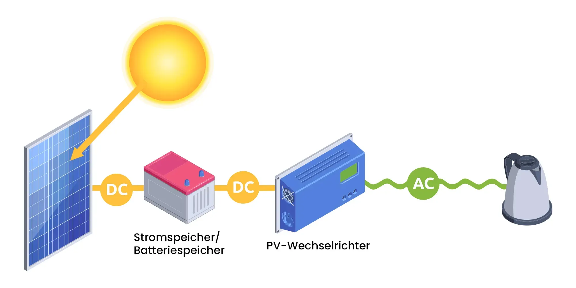Solarpanelsystem mit Batteriespeicher und Wechselrichter zur Umwandlung von Gleichstrom in Wechselstrom.