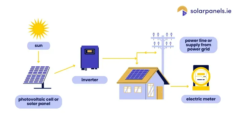 Diagram/illustration showing how solar panel work