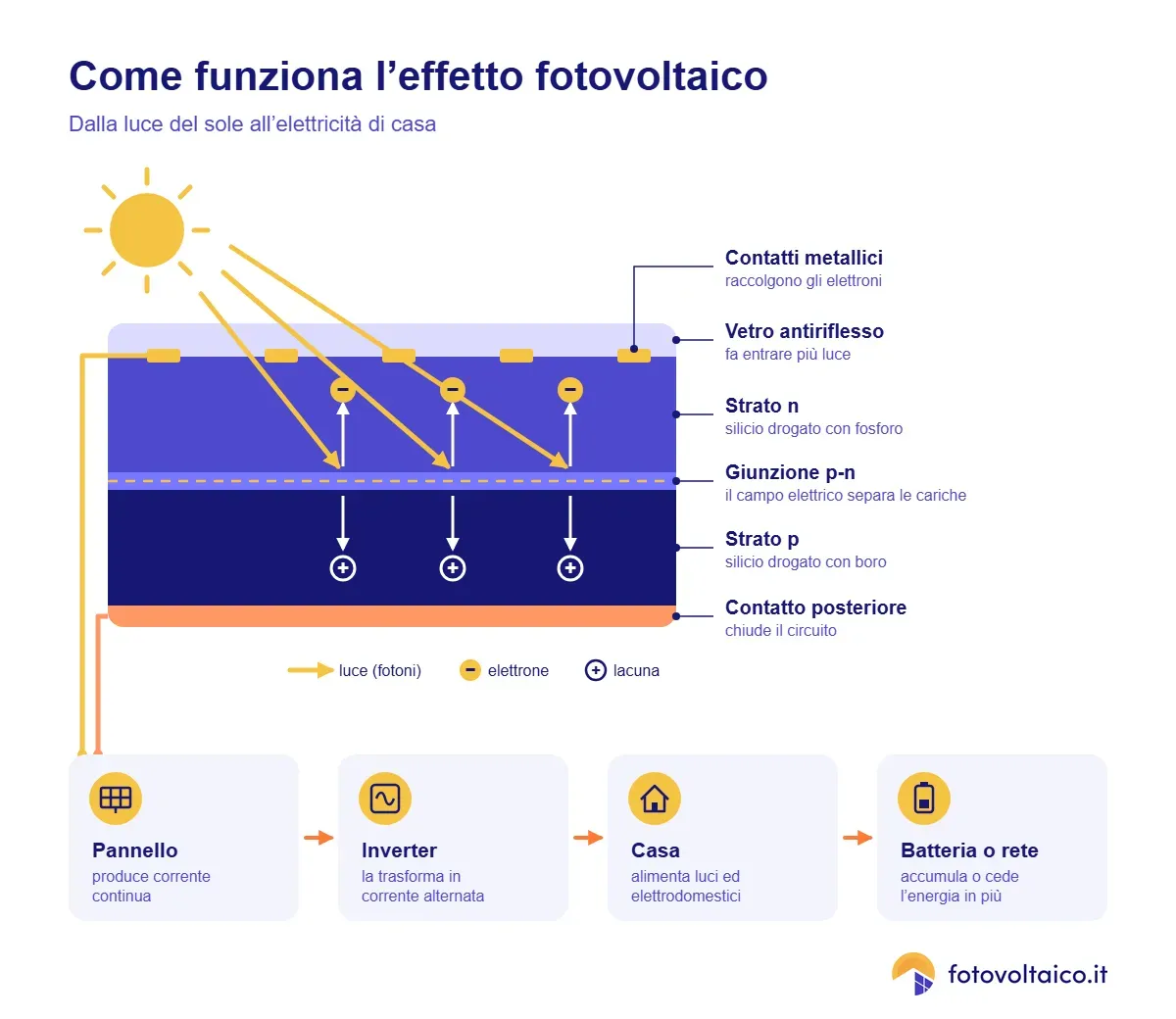 Infografica sull'effetto fotovoltaico: la luce del sole libera elettroni nella cella di silicio, l'inverter converte la corrente per la casa e l'energia in più va in batteria o in rete.