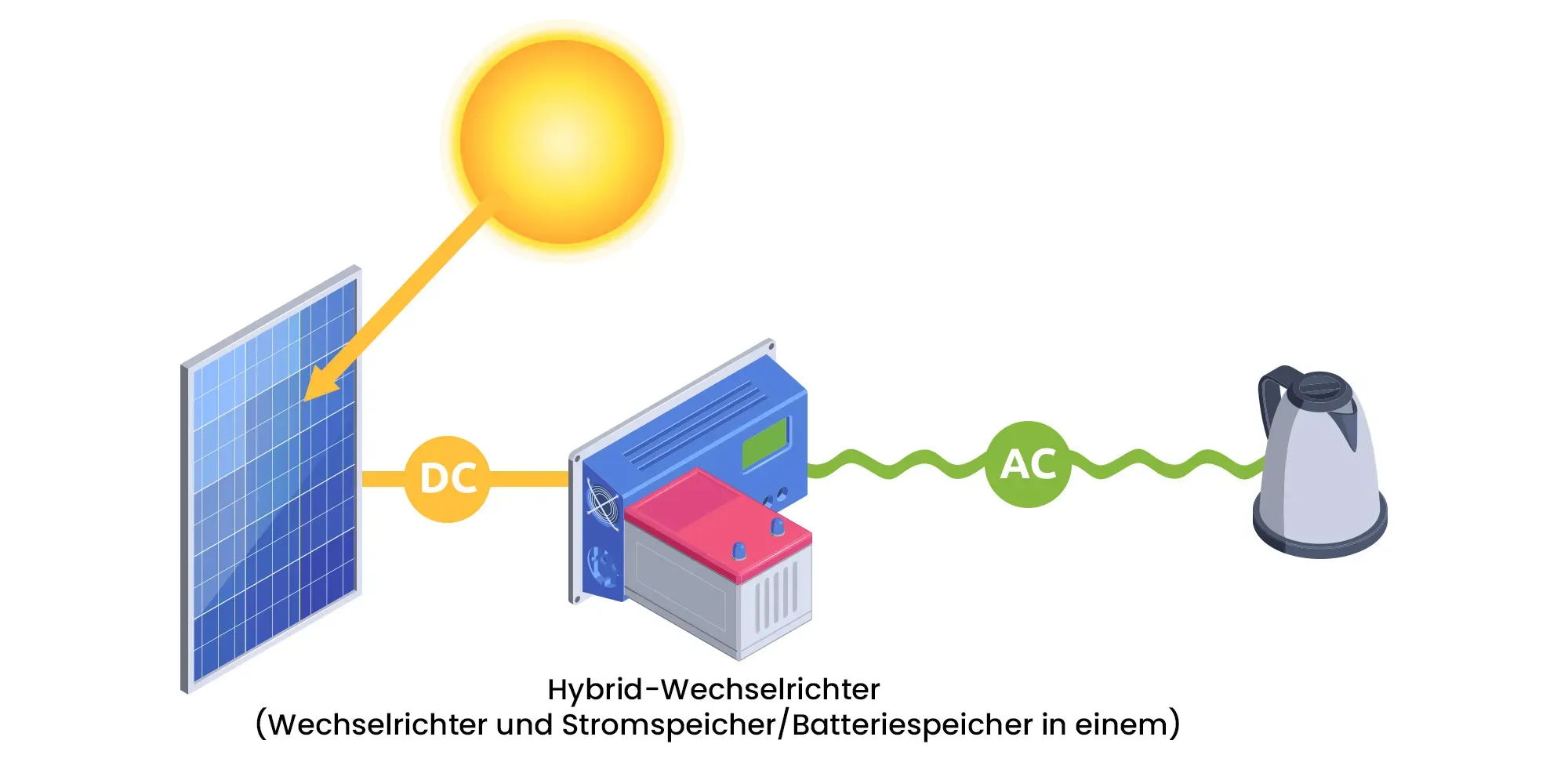 Solarpanel wandelt Sonnenlicht in Gleichstrom um, Hybrid-Wechselrichter wandelt Gleichstrom in Wechselstrom für Lampe um.