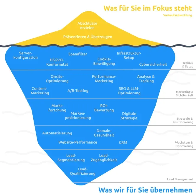 Eisberg-Diagramm mit Serviceleistungen geordnet nach Schwerpunkten von technischem Setup bis Lead-Management.