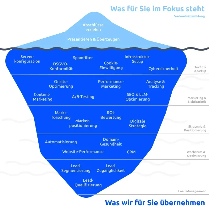 Eisberg-Diagramm mit Schichten für digitales Marketing und Geschäftsstrategie-Schwerpunkte.