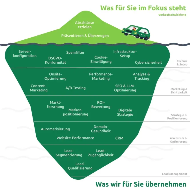 Eisberg-Diagramm zeigt Schwerpunkte im digitalen Marketing und Vertrieb von oben nach unten.