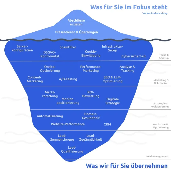 Eisberg-Diagramm mit beschrifteten Ebenen der Verkaufsabwicklung und Leistungen.