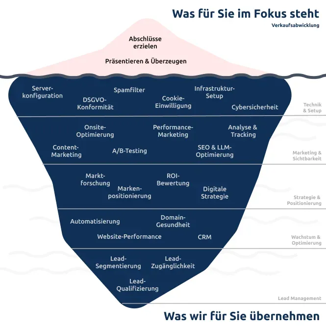 Eisberg-Diagramm der Geschäftsleistungen: Abschlüsse oberhalb der Wasserlinie, Setup und Marketing darunter.