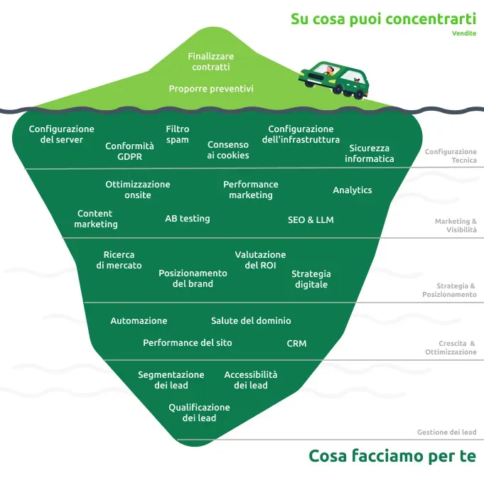 Diagramma iceberg che mostra strategie di marketing digitale e ottimizzazione del sito web stratificate dalla superficie.