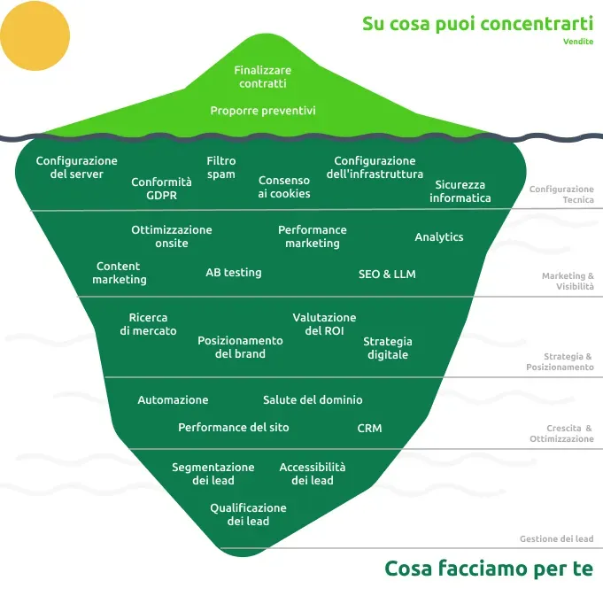 Diagramma iceberg che mostra strategie di marketing digitale e ottimizzazione organizzate per livelli.