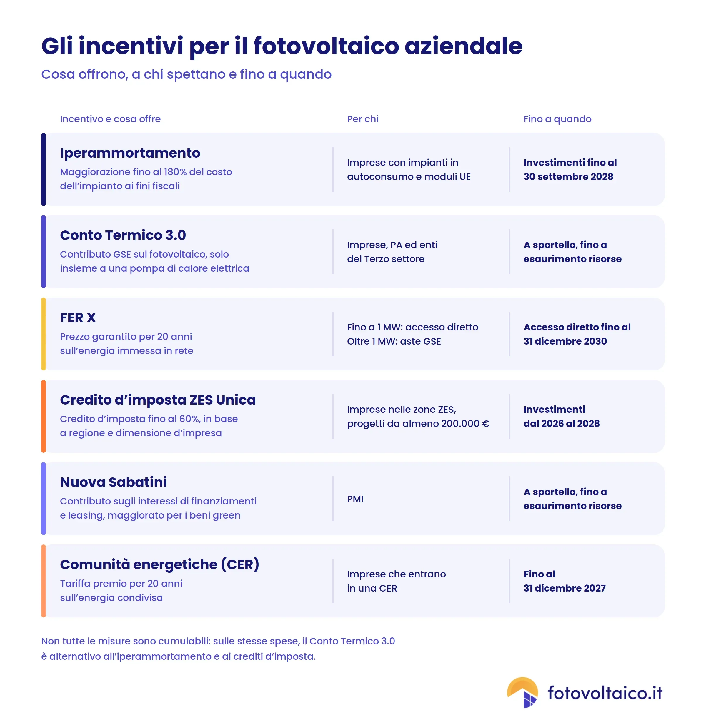 Infografica che elenca sei programmi di incentivi per impianti fotovoltaici aziendali con costi e dettagli di idoneità.