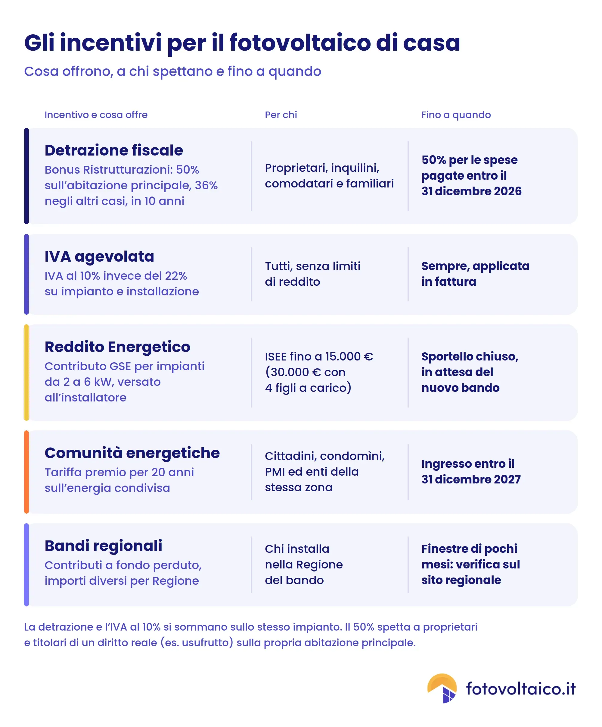 Infografica con elenco degli incentivi per il fotovoltaico domestico, costi e criteri di idoneità.