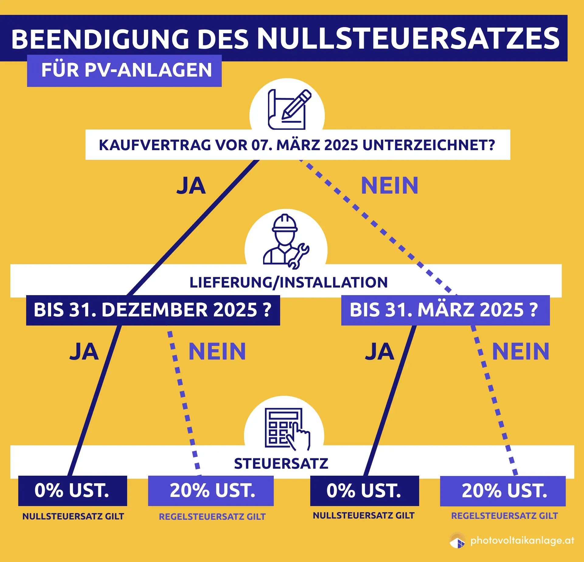 Flussdiagramm zur Beendigung des Nullsteuersatzes für PV-Anlagen: Bei Kaufvertrag vor 7. März 2025 gilt 0 % USt. bei Lieferung/Installation bis 31. Dezember 2025, sonst 20 %. Bei späterem Kaufvertrag gilt 0 % USt. nur bei Lieferung/Installation bis 31. März 2025, sonst 20 %.
