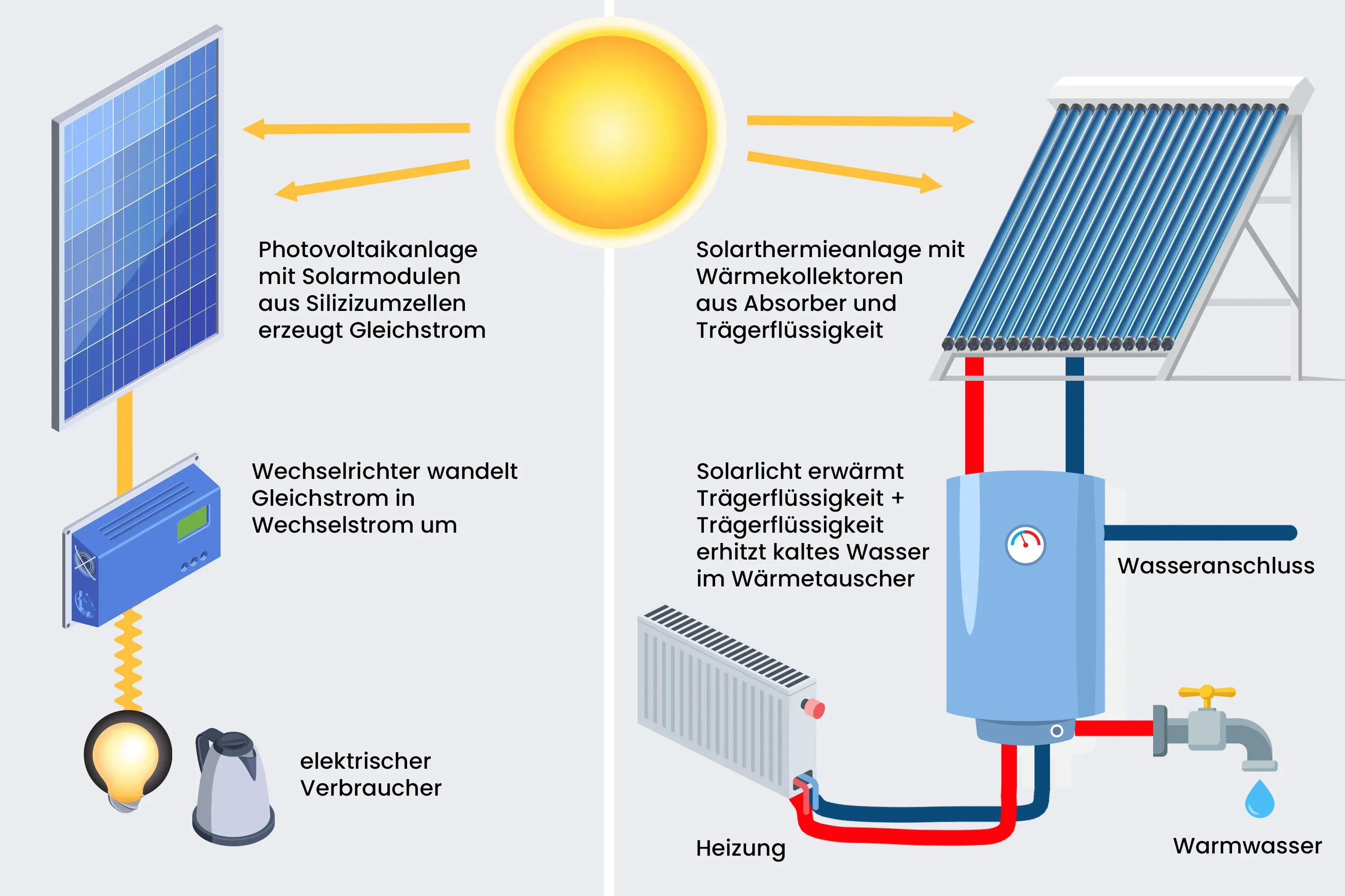 Infografik zum Unterschied zwischen Photovoltaik und Solarthermie: Links erzeugen Photovoltaikmodule aus Sonnenlicht Gleichstrom, der über einen Wechselrichter in Wechselstrom für elektrische Verbraucher umgewandelt wird. Rechts erwärmen Solarthermiekollektoren eine Trägerflüssigkeit, die über einen Wärmetauscher Heizungs- und Warmwasser versorgt.