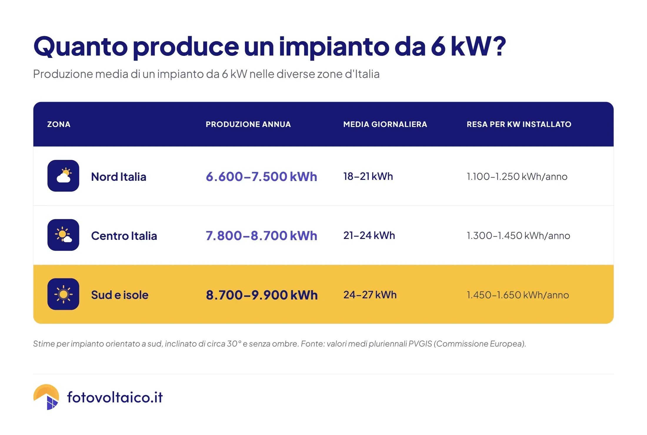 Tabella che mostra la produzione annuale di pannelli solari da 6kW nelle diverse zone d'Italia.