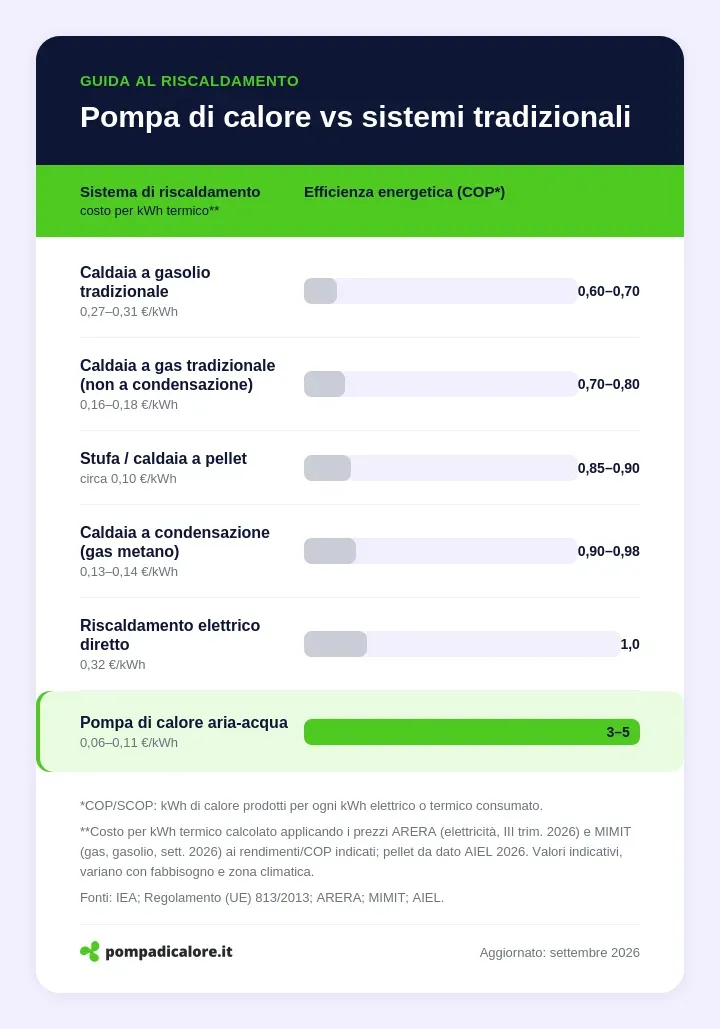 Tabella di confronto dell'efficienza della pompa di calore rispetto ai sistemi di riscaldamento tradizionali.