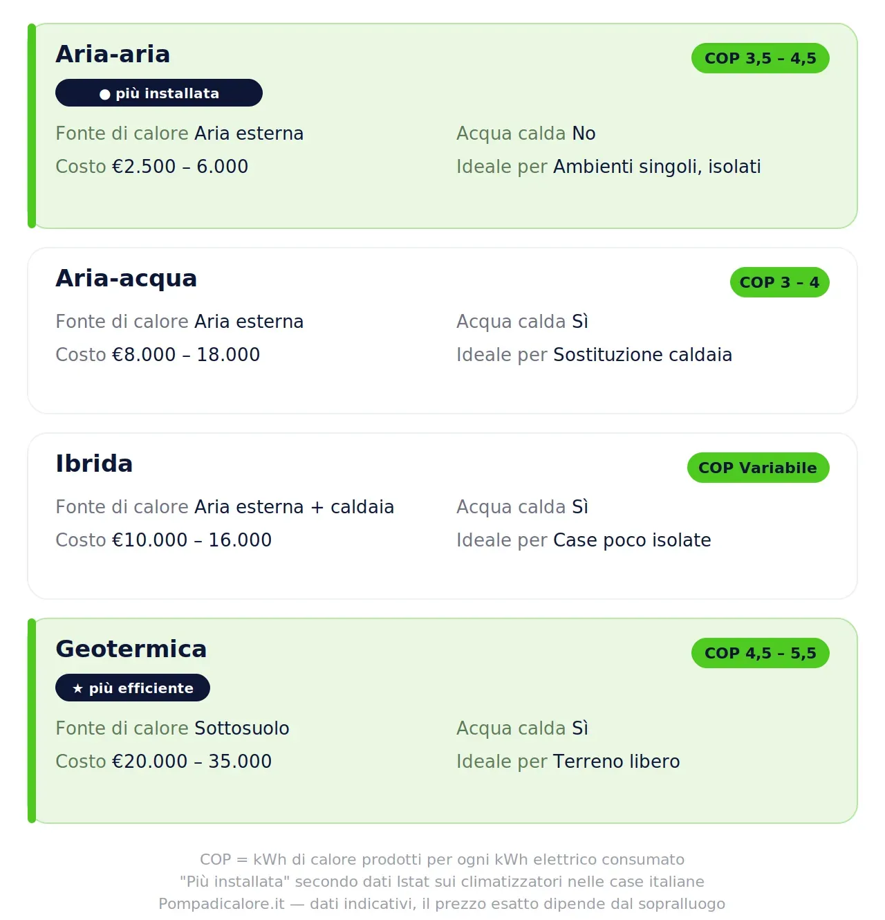 Tabella comparativa di quattro tipologie di pompa di calore con specifiche di costo, efficienza e casi d'uso ideali.