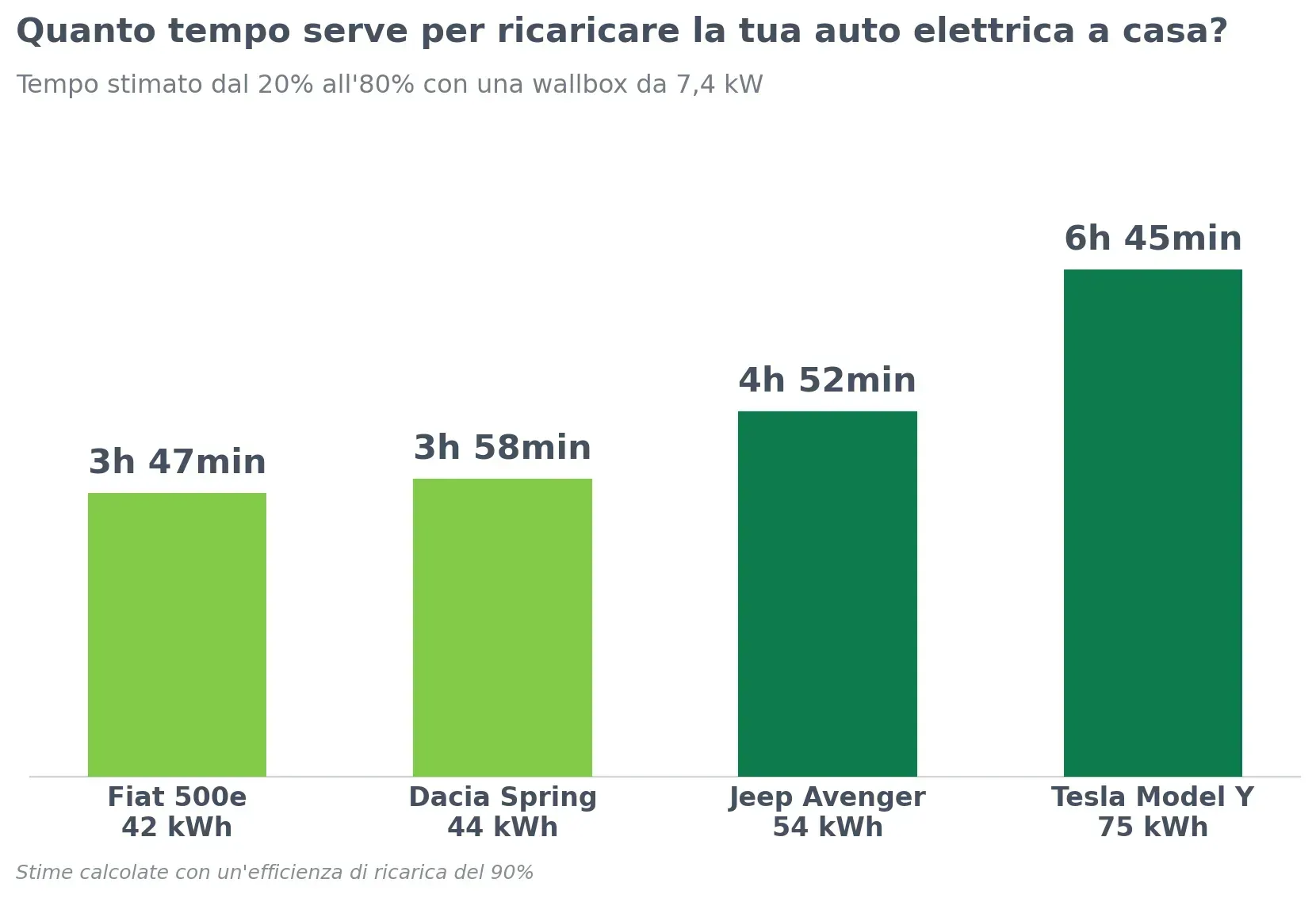 Grafico a barre che mostra il tempo di ricarica stimato dal 20% all'80% con una wallbox da 7,4 kW per quattro modelli di auto elettriche (Fiat 500e, 42 kWh; Dacia Spring, 44 kWh; Jeep Avenger, 54 kWh; Tesla Model Y, 75 kWh).
