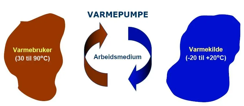 Teknisk illustrasjon av hvordan varmepumpe fungerer.